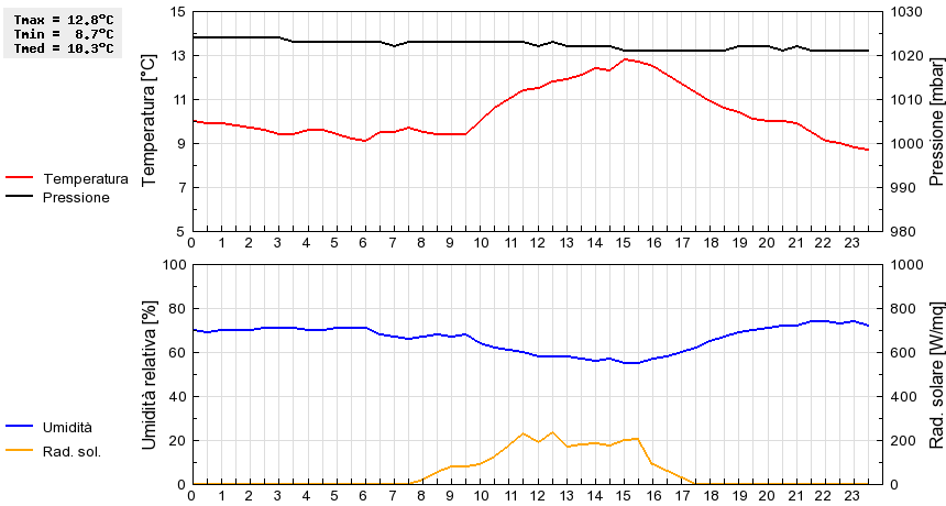 Grafico dati