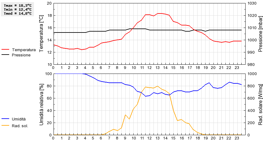 Grafico dati
