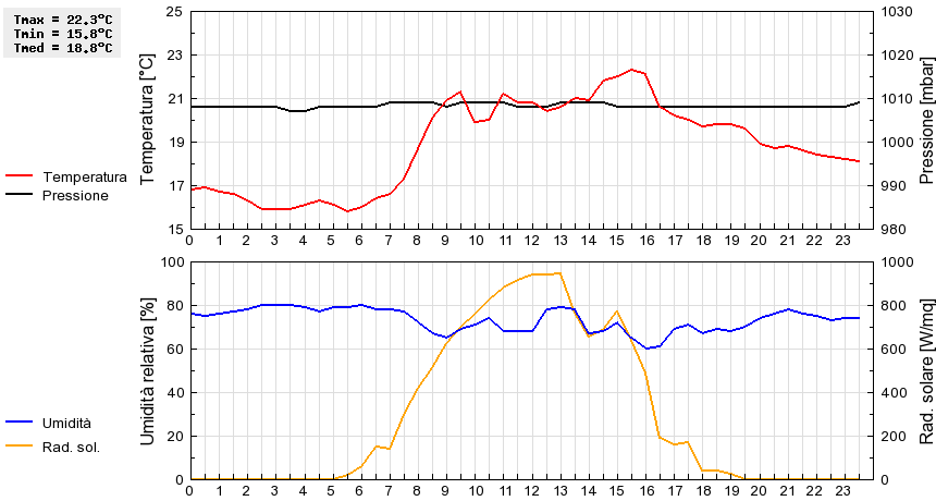 Grafico dati