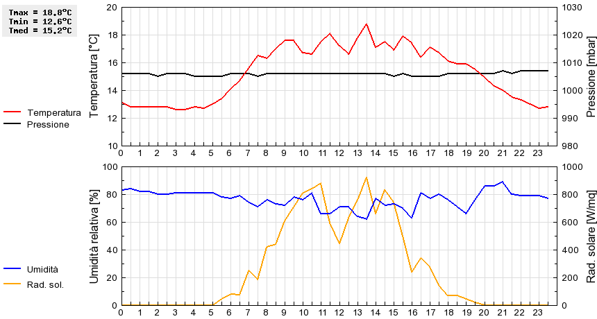Grafico dati