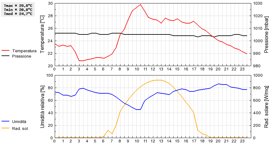 Grafico dati