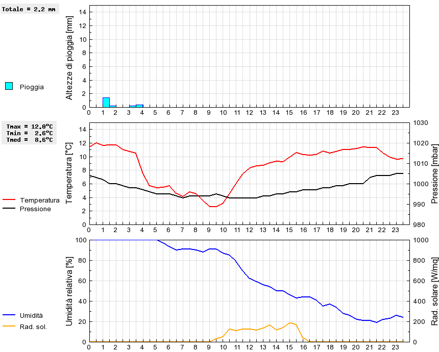 Grafico dati