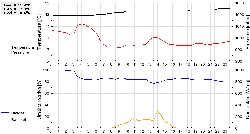 Grafico dati