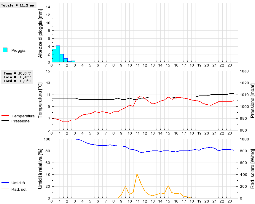 Grafico dati