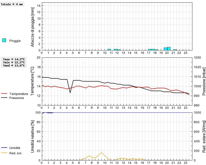 Grafico dati