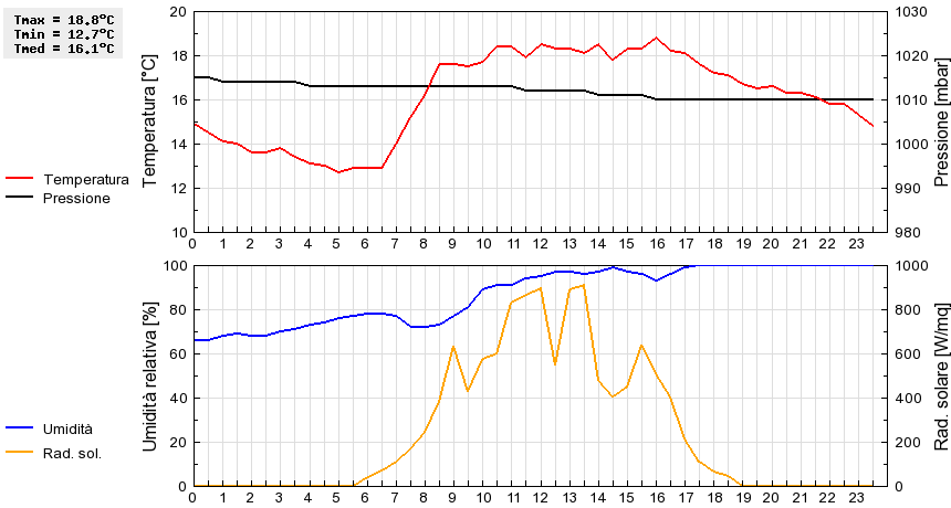 Grafico dati