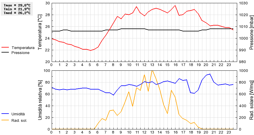 Grafico dati