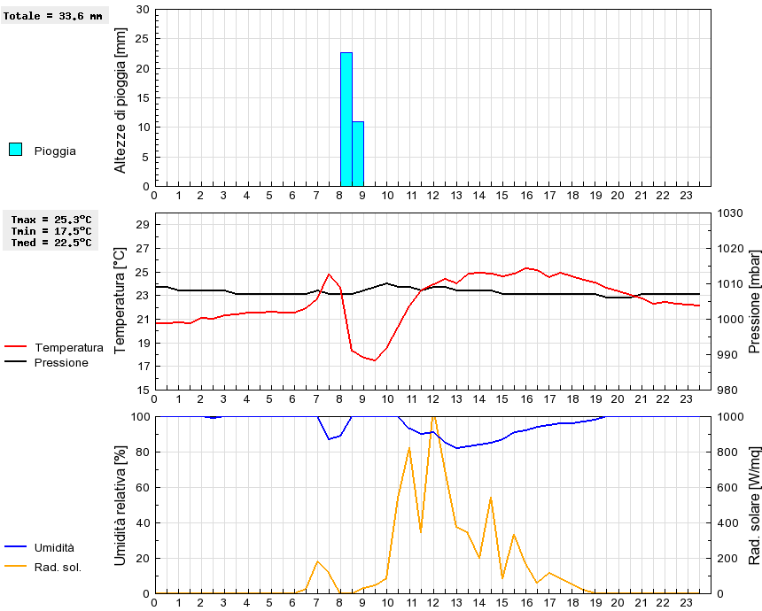 Grafico dati