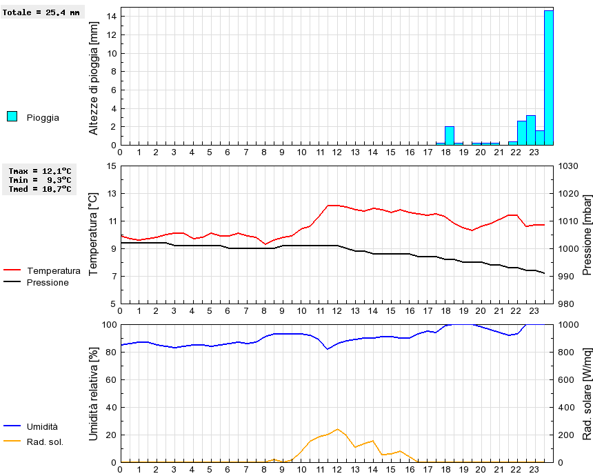 Grafico dati