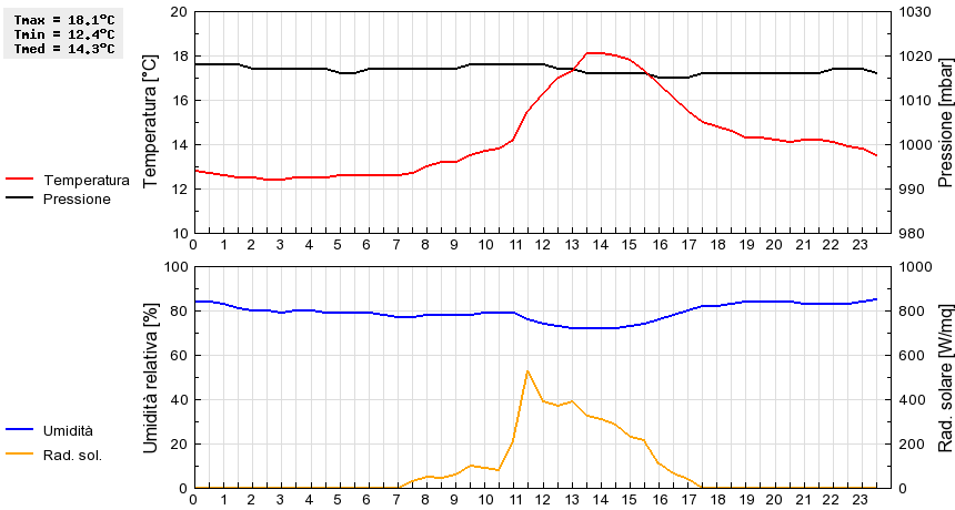 Grafico dati