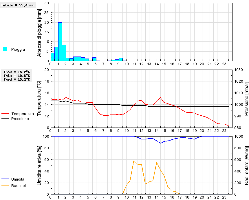 Grafico dati