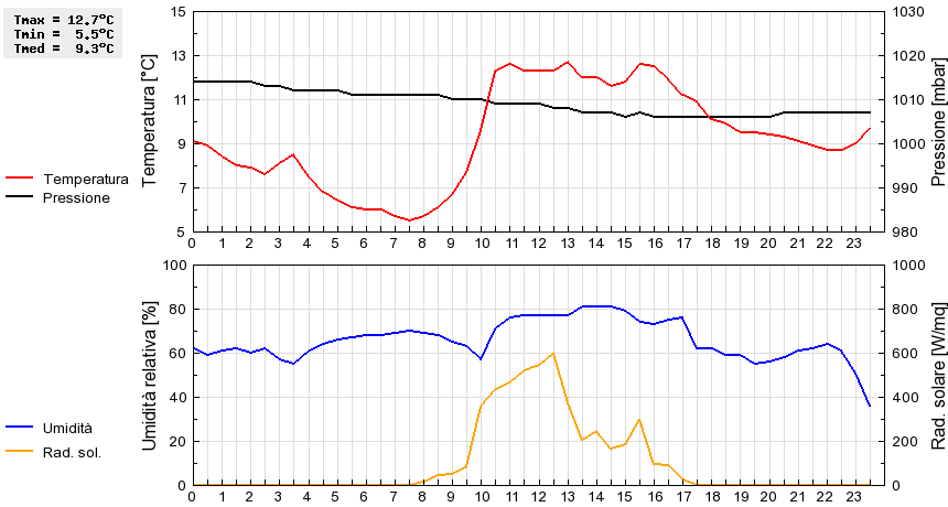 Grafico dati