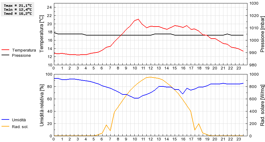 Grafico dati