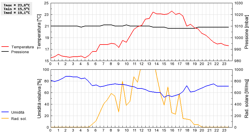 Grafico dati