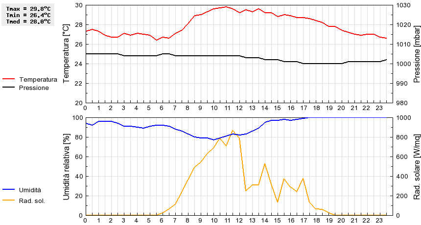 Grafico dati