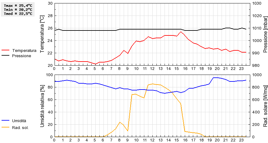 Grafico dati