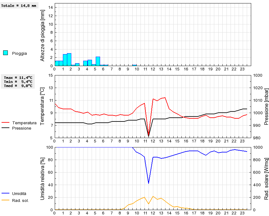 Grafico dati