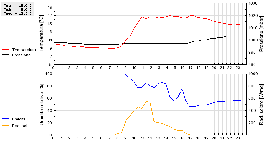 Grafico dati