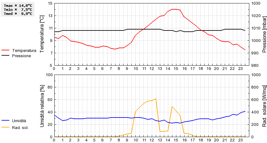 Grafico dati