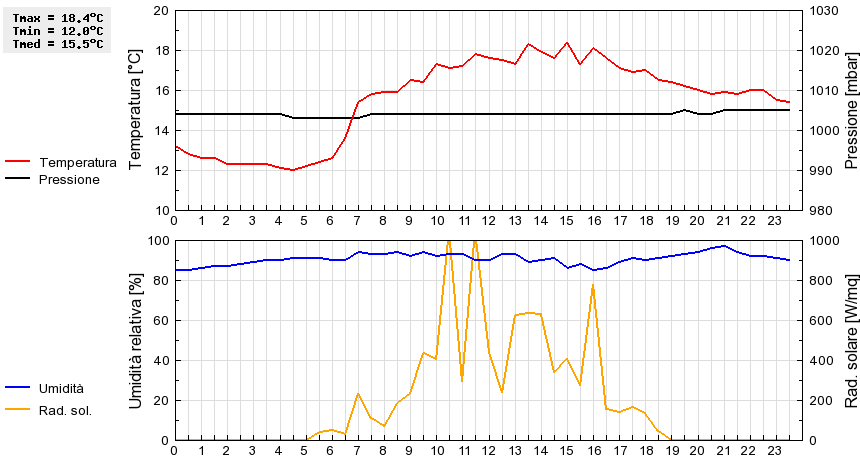 Grafico dati