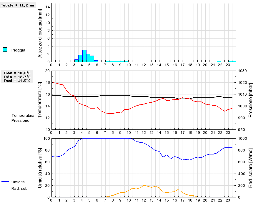 Grafico dati