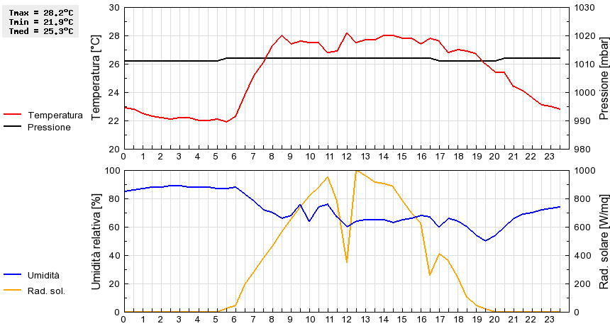 Grafico dati