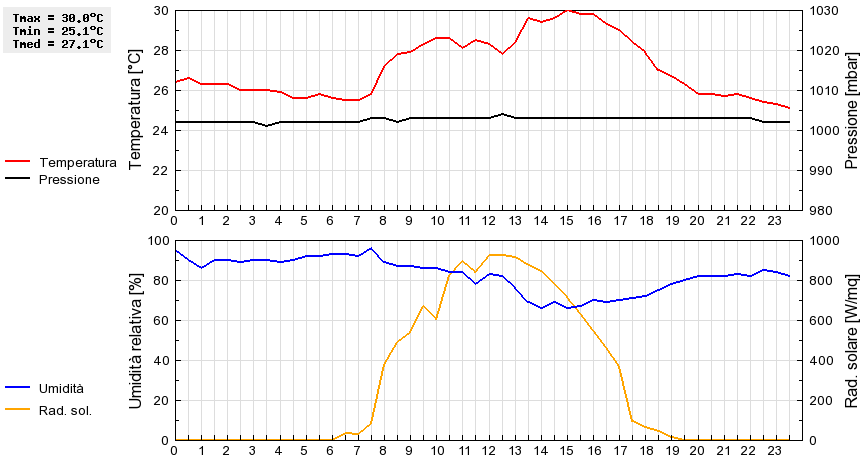 Grafico dati