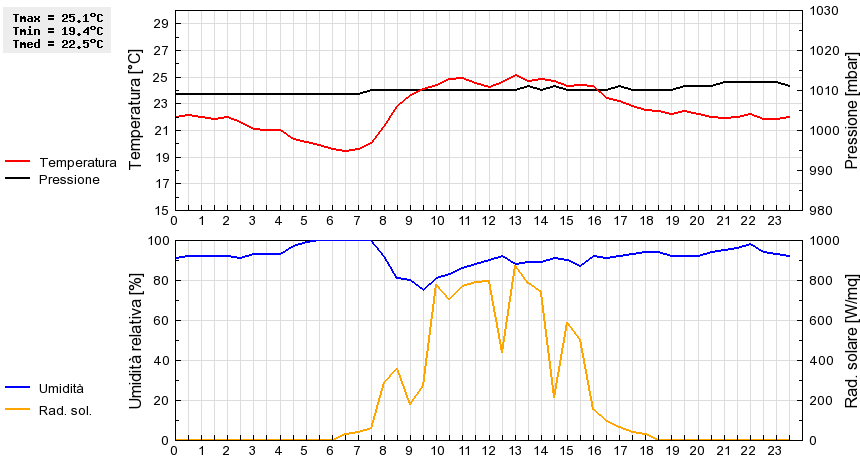 Grafico dati