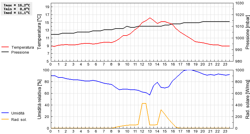 Grafico dati