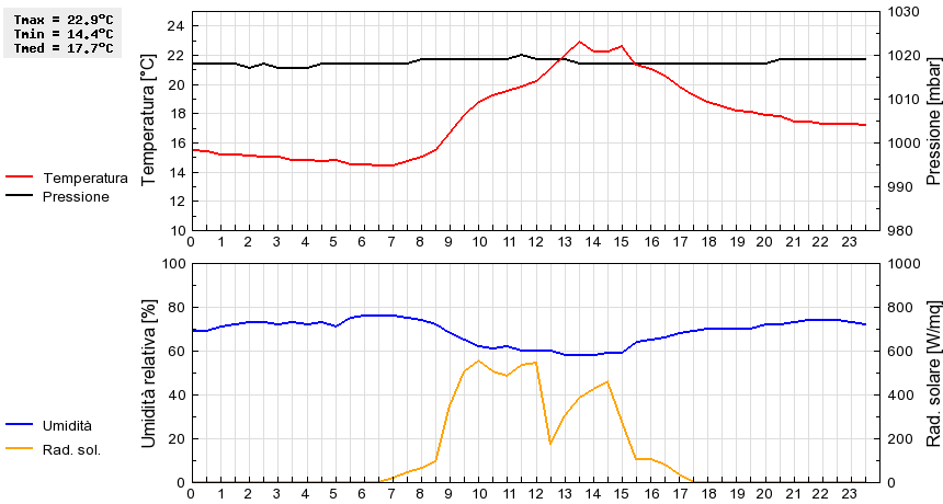 Grafico dati