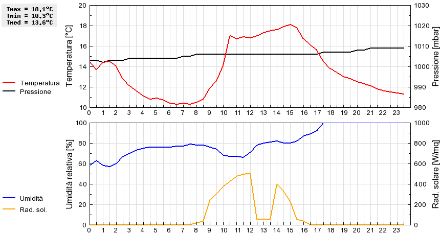 Grafico dati