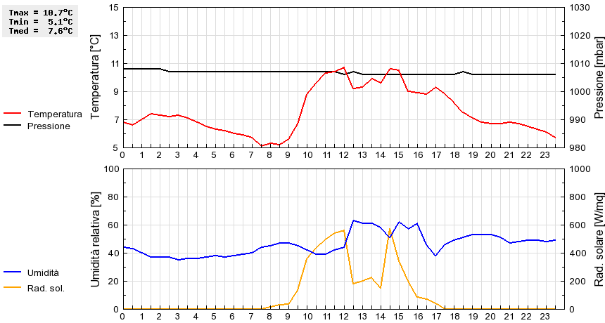 Grafico dati