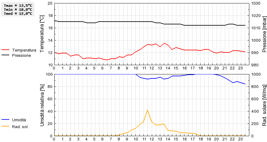 Grafico dati