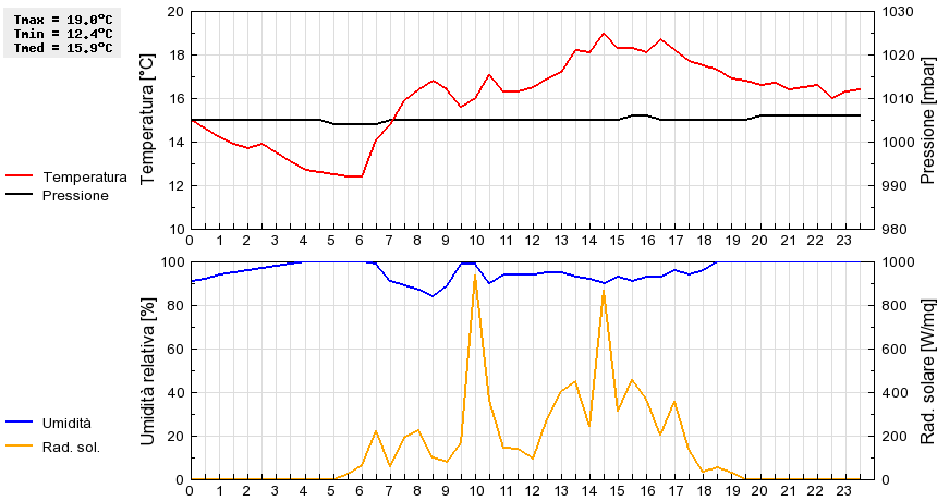 Grafico dati