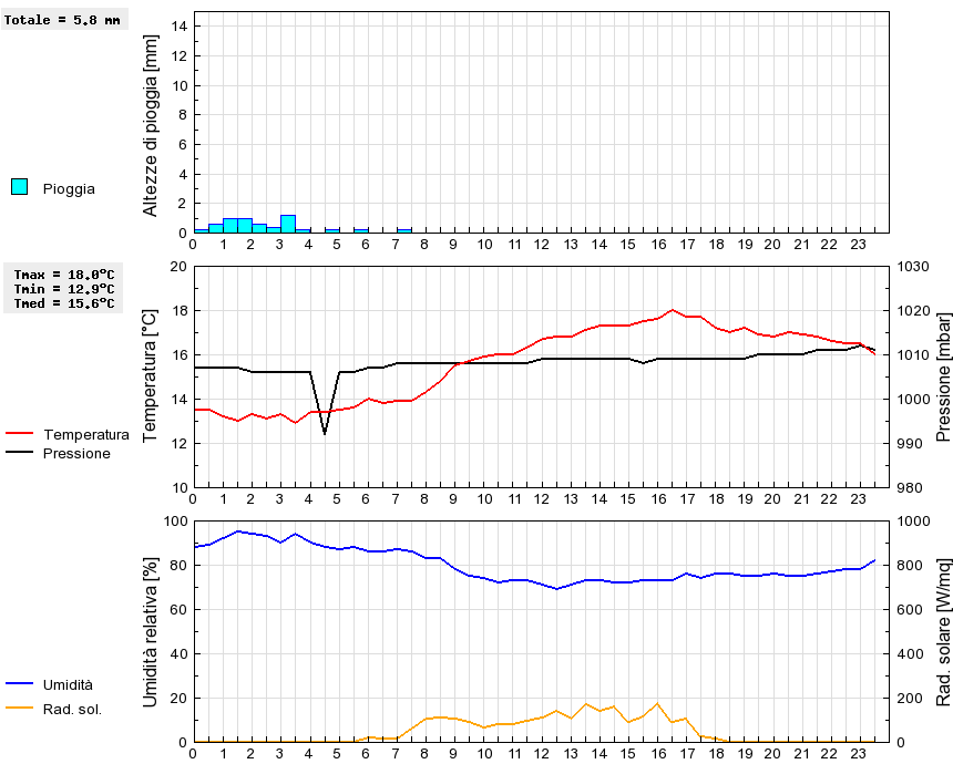 Grafico dati