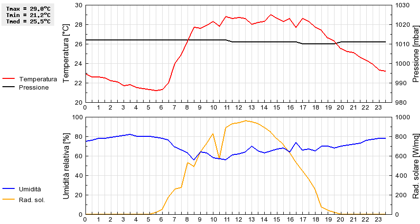 Grafico dati