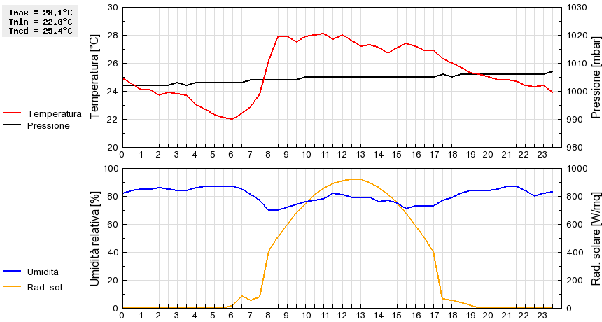 Grafico dati