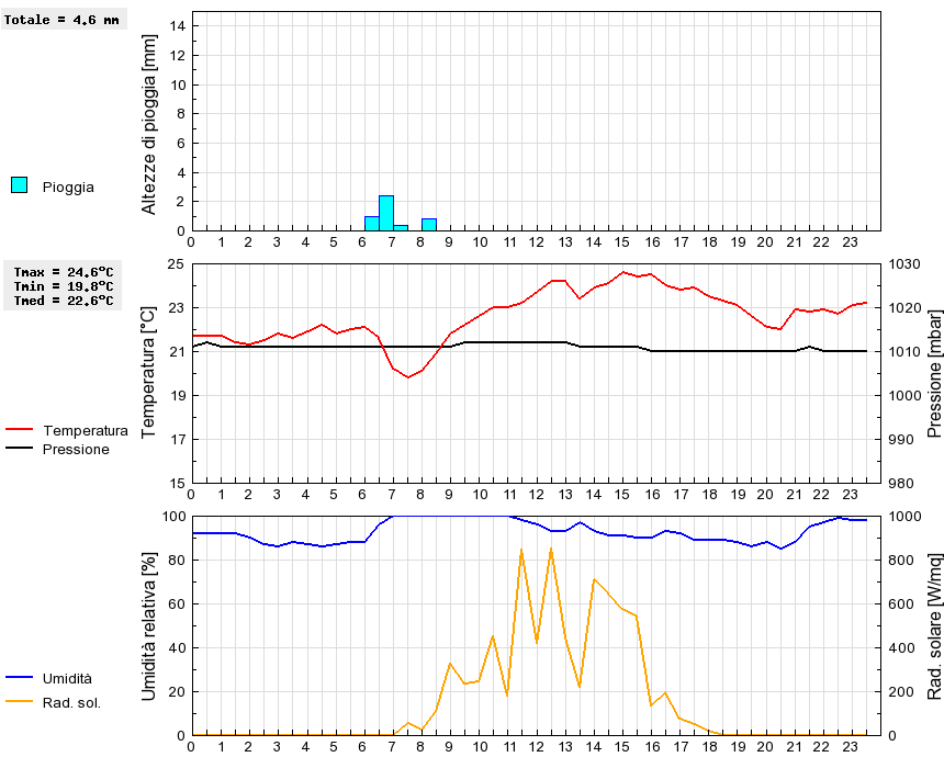 Grafico dati