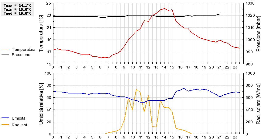 Grafico dati