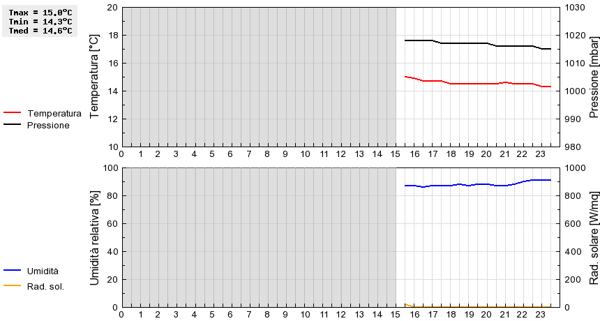 Grafico dati