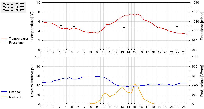 Grafico dati