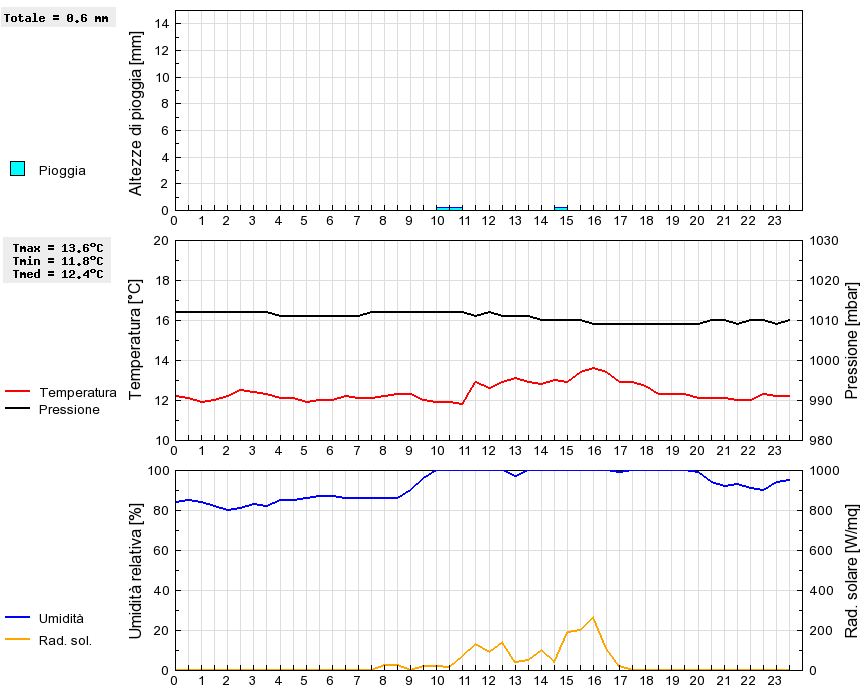 Grafico dati