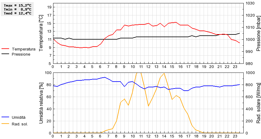 Grafico dati