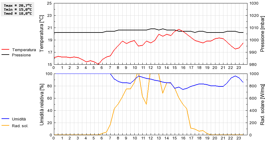 Grafico dati