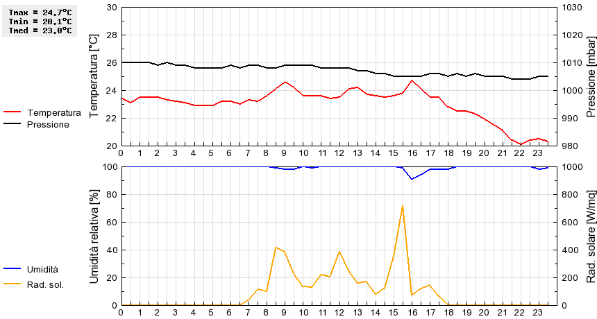 Grafico dati