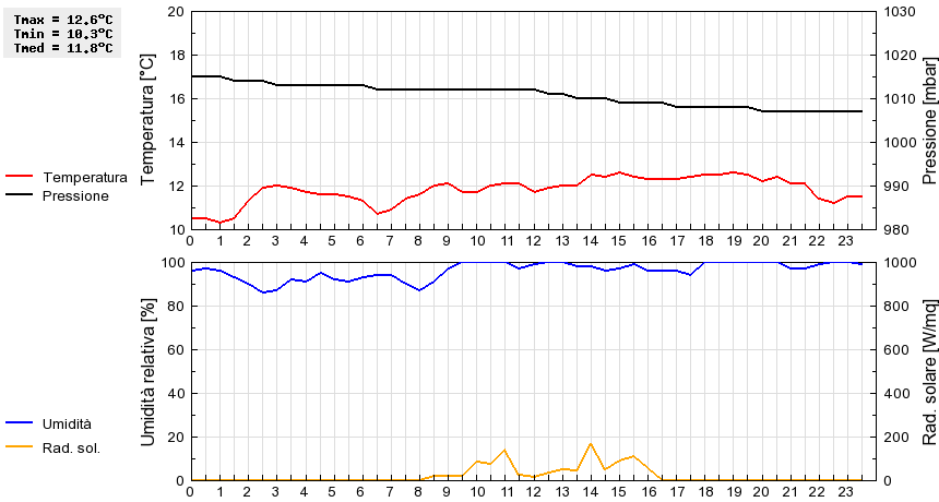 Grafico dati