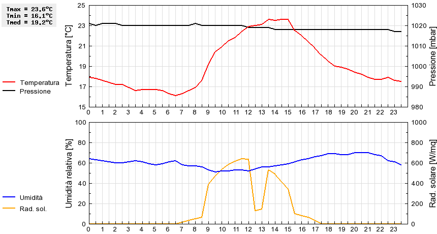 Grafico dati