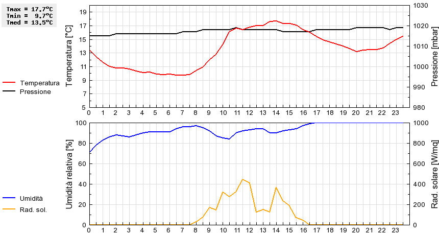 Grafico dati