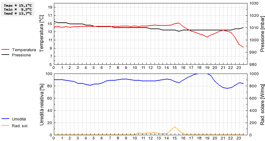 Grafico dati