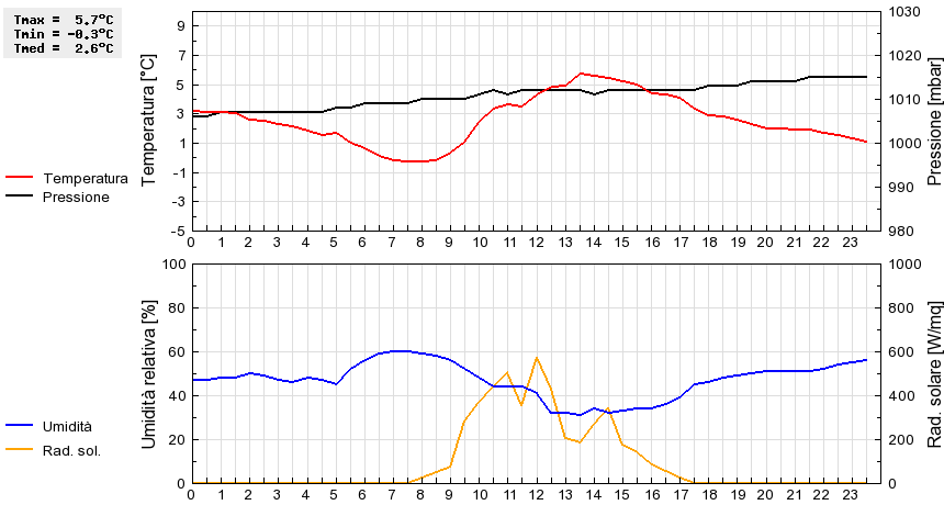 Grafico dati